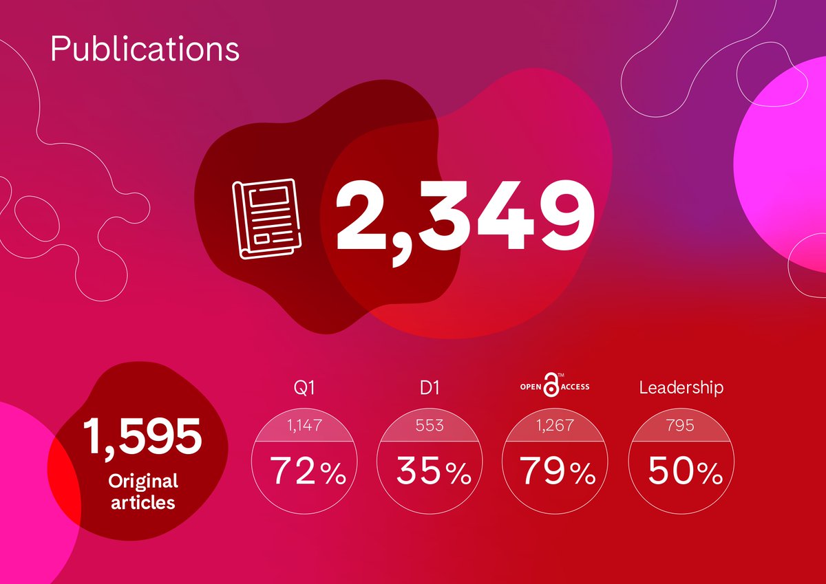 idibaps's tweet photo. 🗞️ La recerca de l’#IDIBAPS continua generant coneixement:

📚 2.349 publicacions científiques, 1.595 d’originals

➡️ 72% en revistes Q1
➡️ 79% en accés obert #OpenAccess
➡️ 50% amb lideratge IDIBAPS

Descobreix totes les xifres de 2025👉 https://t.co/zBCCzdl8xt https://t.co/zEjpqjAJ3g
