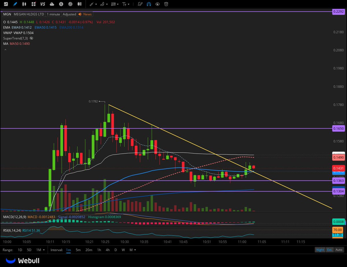$MGN 22 m float 450 m volume with downtrend breakout here at 0.143 

0.136 and 0.13 are supports  
The best name to follow that crazy 500% mover $RITR 
 [📷](ht