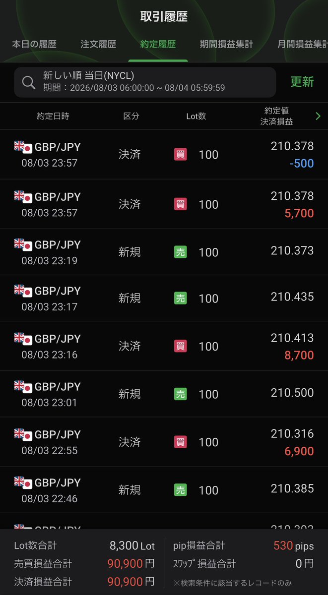 makegumitosika's tweet photo. 今年2番目の大負け。頑張って7分の1ほど取り返せたけど、8月初日から難儀や…

ドル円はワンチャン介入期待して宵越し。 https://t.co/PUsVu0xHeQ