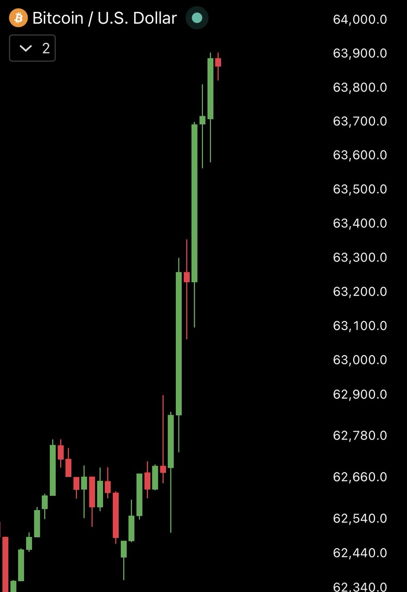 cryptogoos's tweet photo. BOOM 🚀 Bitcoin is pumping as the U.S. ISM Services PMI came in at a four-year high of 55.6, beating expectations. https://t.co/CCF3HUieSk