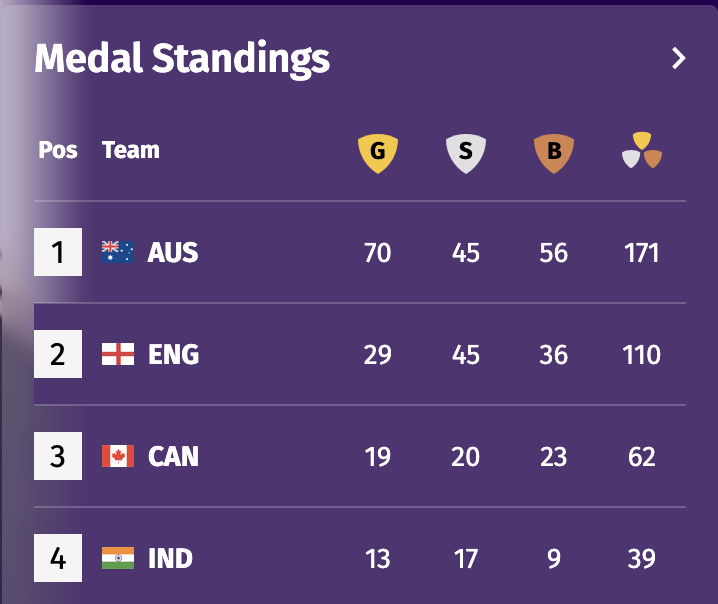 aravind's tweet photo. India finishes 4th at Commonwealth Games 2026 with nearly 40 medals. Great performance by all athletes, kudos to them. 2030 Commonwealth Games will be in India. I am sure India will get triple digit (100+) medals then with over 30 golds. https://t.co/HtIsuyjtBI