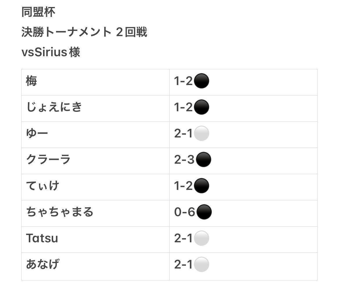 YAZUYA_efoot's tweet photo. 決勝トーナメント2回戦！
敗退！ただ同盟杯初出場でベスト16！！

途中なんとか引き分けまで持っていけたが、最後粘りきれず敗北。
予選首位突破できて、いい流れだっただけに悔しい🥲また1から頑張ろう💪

MVP
出てくれたみんな！

#同盟杯 https://t.co/kMoyEqSnso