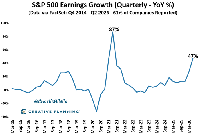 charliebilello's tweet photo. S&amp;P 500 Q2 earnings are on pace to rise 47% YoY, the highest growth rate since Q2 2021. We've never seen earnings growth this high outside of post-recessionary rebounds. This is an unprecedented boom fueled by massive EPS gains in big tech, including markups in SpaceX/Anthropic. https://t.co/V6ymO26Nbl