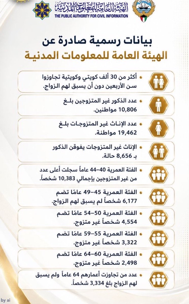 kuwait_q8Te's tweet photo. 🔴بيانات رسمية ترصد أعداد غير المتزوجين في الكويت….. https://t.co/BGFT4Xlp8t