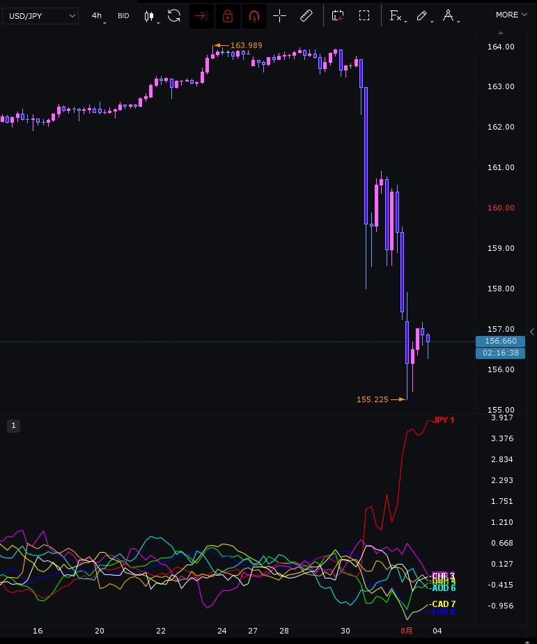 RizumuFX's tweet photo. JForexの通貨強弱インジケーターを作ってみた https://t.co/XHq276ugSm