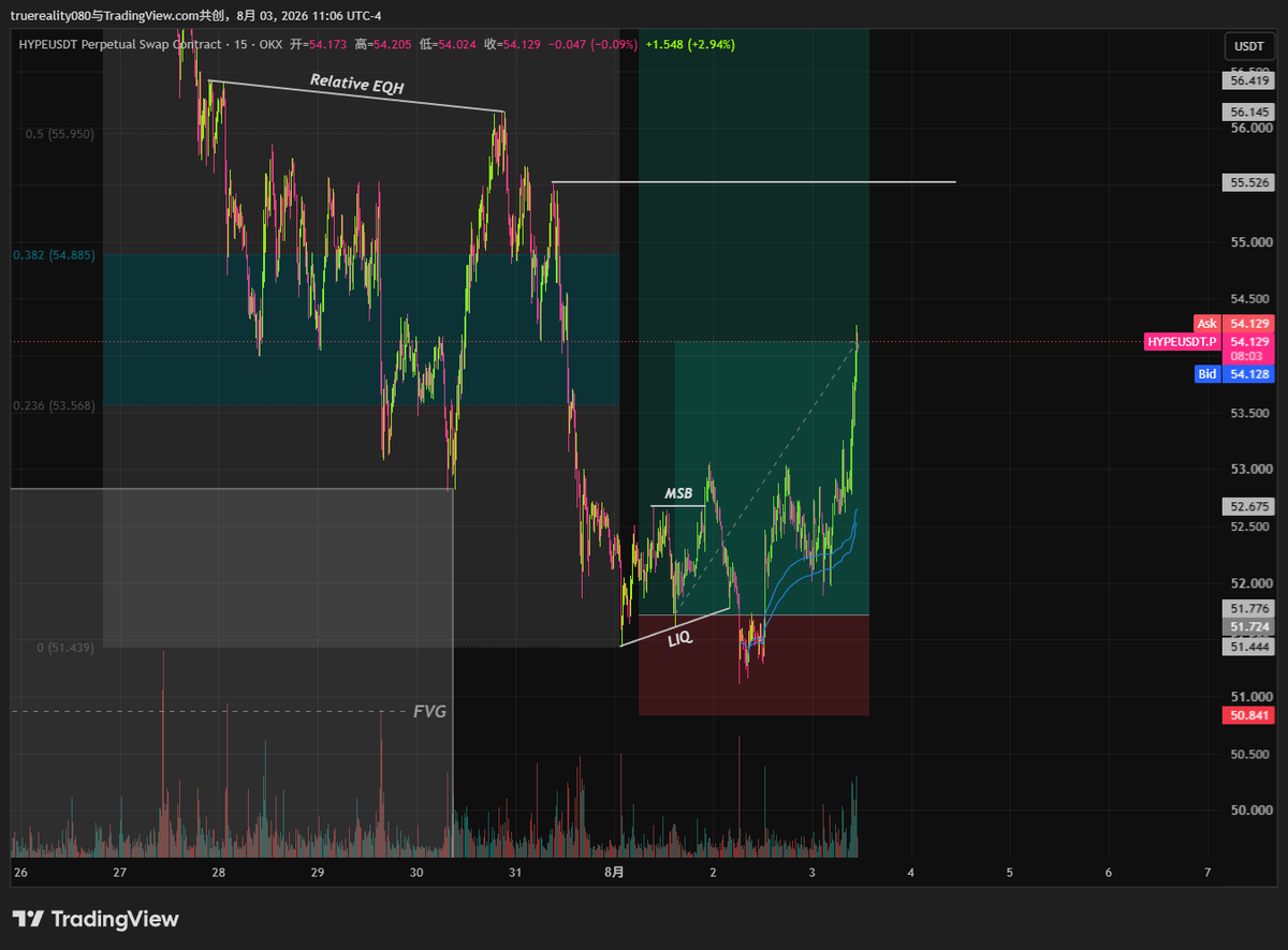 TRTrader66's tweet photo. hyperliquid:native 
1R(Original Risk) Now, take partial profit here. https://t.co/KAAEneriEe