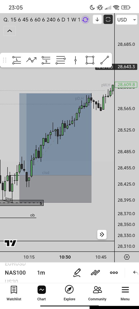 JayOnCharts's tweet photo. up 3% on my 50k account, caught this longs targeting PDH, hoping to pass my phase 1 on this account this week. no rush🧿🤞 https://t.co/hcvTfgT1Qm