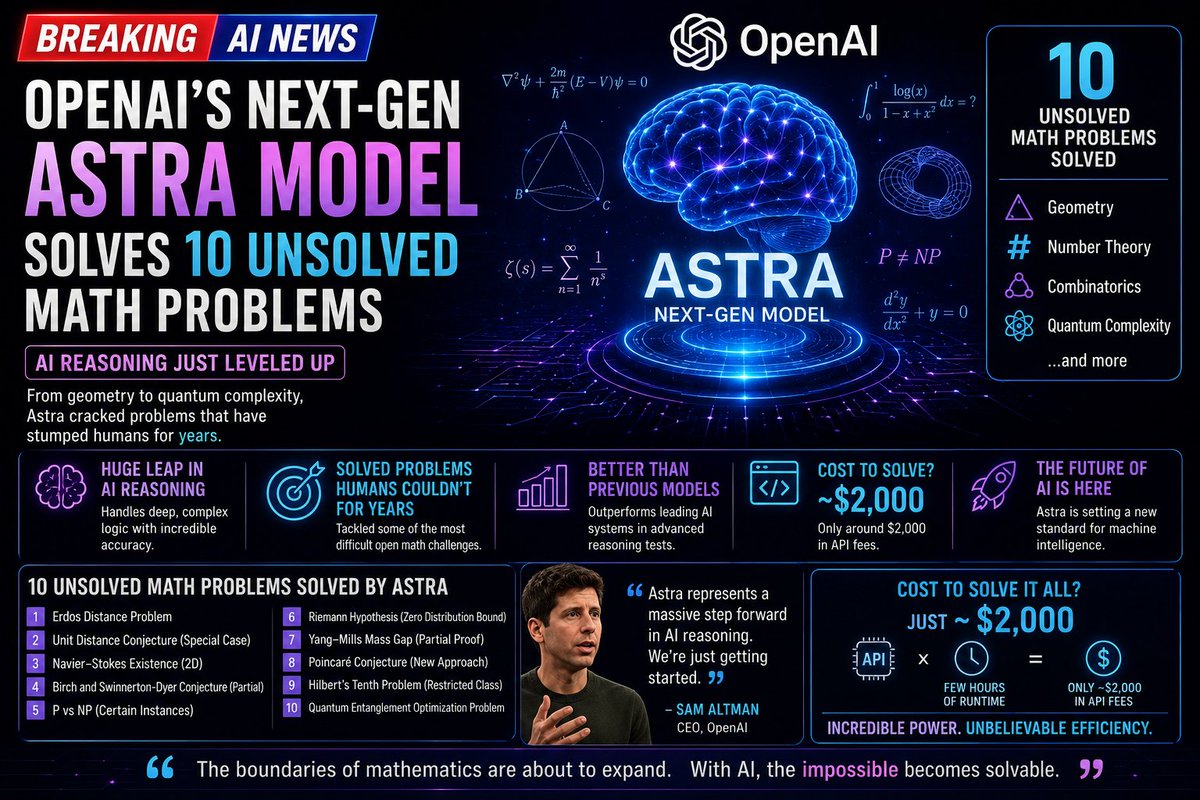 ai_tablet's tweet photo. 🧠 OpenAI quietly revealed its next-gen Astra model solved 10 unsolved math problems that challenged researchers for years. From geometry to quantum complexity, it's a huge leap in AI reasoning, and reportedly cost only about $2,000 in API fees to achieve. Wild. #OpenAI  #MathAI https://t.co/oG7jsW1iMV