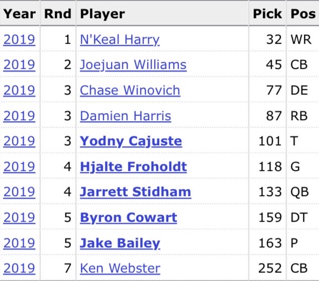 BillSimmons's tweet photo. The Pats went 14-3 last year even though they had four of these drafts in a 6-year span — it’s kind of astonishing. https://t.co/XmXj98QGV2