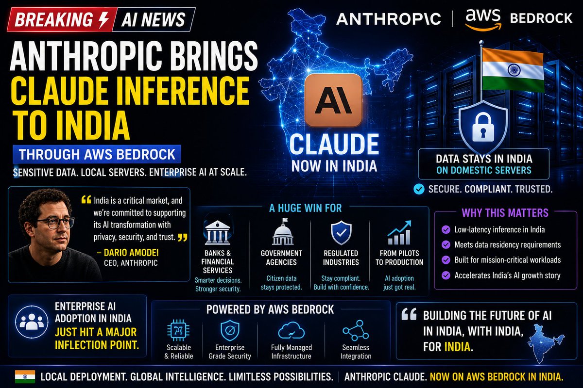 ai_tablet's tweet photo. 🌏 Anthropic just brought Claude inference to India through AWS Bedrock, allowing sensitive citizen data to stay on domestic servers. That's a major step for banks, government agencies, and regulated industries finally deploying AI at production scale. #Anthropic #Claude #AWS https://t.co/WEiVKHDjD6