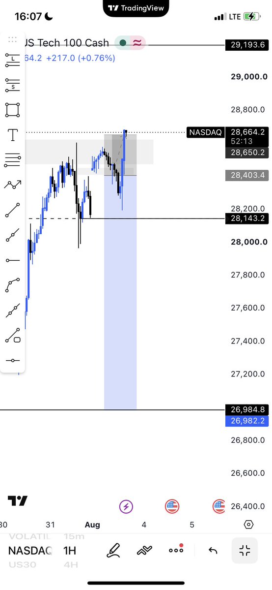 dan1salot's tweet photo. nasdaq hit stop loss https://t.co/NroIaiN56a