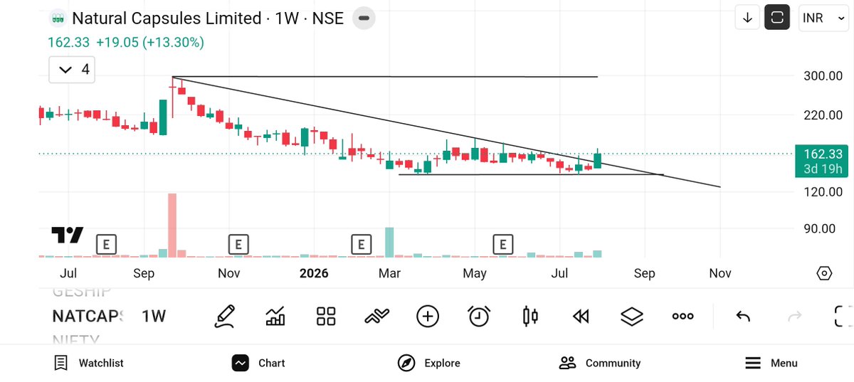 jeevaryan's tweet photo. #Natcapsuq
Cmp-162
Keep ๐๏ธ๐๏ธ
Price up+volume up
Any dip is opportunity https://t.co/JxIO9Qreba