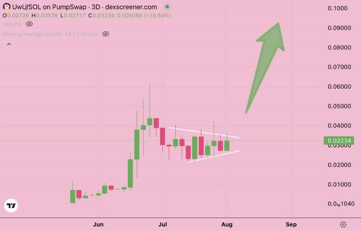 Theonly0MP's tweet photo. Unicorn lore + real community conviction + Solana beta 

= 

this thing is about to remind everyone why UwU isn’t just another ticker

 - When this breaks, it’s not going to be polite 😈 https://t.co/q6nlzRrudg
