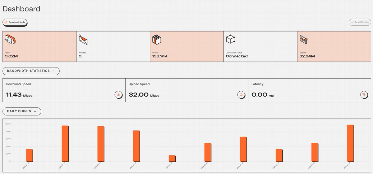 PrendiAngker's tweet photo. 3.02M points and still growing. 🚀

Running my @PerceptronNTWK Node has been a smooth experience with consistent uptime, stable connectivity, and daily progress.

Excited to keep contributing to the network and watch the numbers climb. #NodeAndProud https://t.co/wgQpADE6lB