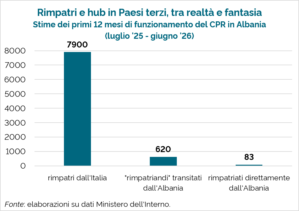 emmevilla's tweet photo. ⛔️🇪🇺Gli hub di rimpatrio in Paesi terzi sono una clamorosa fregatura.

Prendete l'Albania, numeri del primo anno:
83 rimpatriati direttamente dall'Albania
540 portati in Albania da rimpatriare, non rimpatriati, riportati in Italia

Nel frattempo, 7-8.000 rimpatriati dall'Italia. https://t.co/glUDTMAiE6