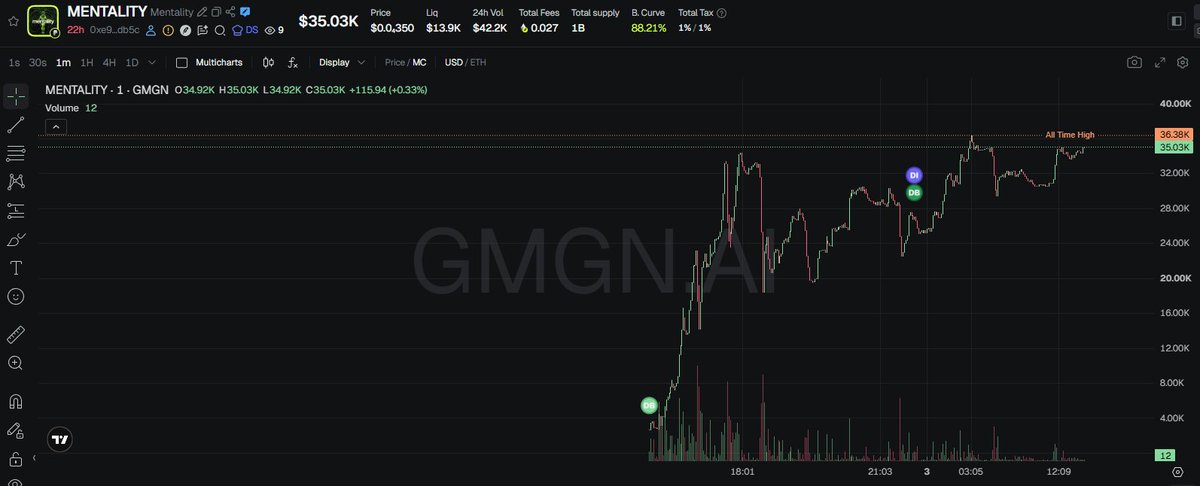 chiggacz's tweet photo. $MENTALITY sitting at $35K MC and knocking on the door of a NEW ATH. Small cap, big mentality.🚀🚀

 This is just the beginning. 🙌

0xe96338d585c8c3d2e10ac82f0bc4eeac591bdb5c https://t.co/tea1kuGzan