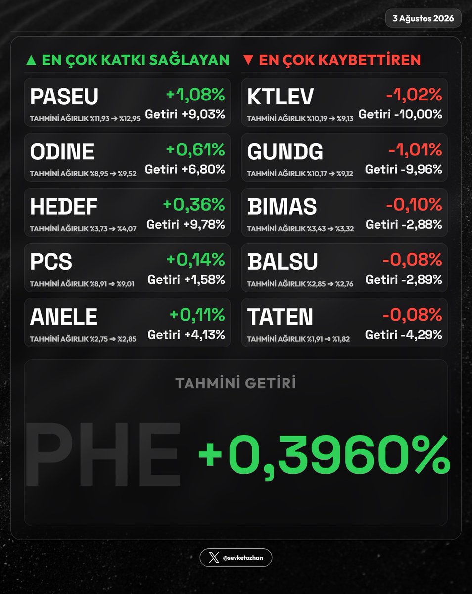 sevketozhan's tweet photo. 📊 #PHE Portföy İçi Getiri Etki Analizi — 3 Ağustos 2026

🟢 En Çok Katkı Sağlayanlar:
  1. #PASEU  +1,08%
  2. #ODINE  +0,61%
  3. #HEDEF  +0,36%

🔴 En Çok Kaybettirenler:
  1. #KTLEV  -1,02%
  2. #GUNDG  -1,01%
  3. #BIMAS  -0,10% https://t.co/j2jntslsBQ