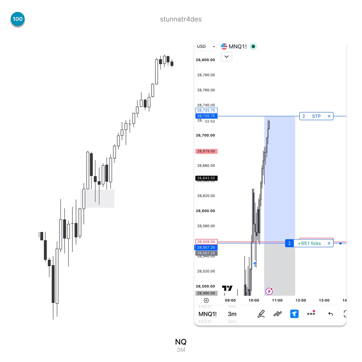 StunnaTr4des's tweet photo. $NQ

HTF Key level is the NWOG

Even though YM is stronger it has not draw so we can't trade it.

We wait for NQ to SS since it does have a valid open draw. In this case it was Hourly PSP SS https://t.co/WkwJX2XH8j