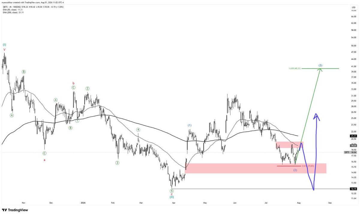 snagib84's tweet photo. @HKIStrategies Super, sorry I missed it. What do you think about this update? Expecting to sweep 12.75, then bounce, aligned with RGTI at 12 https://t.co/ZrjO2D6KGk