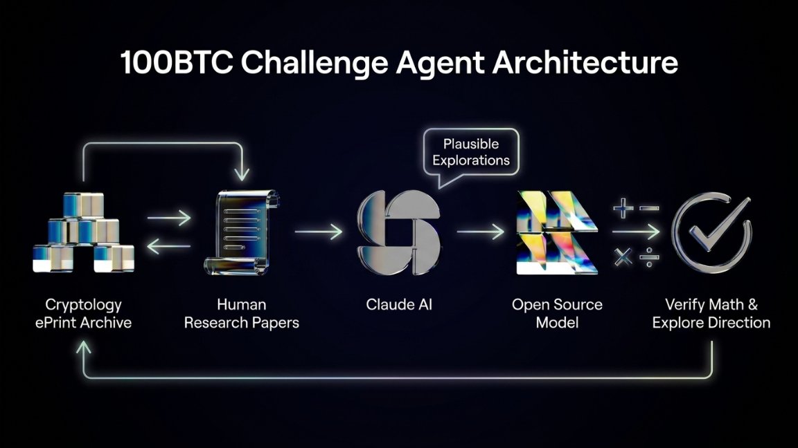 100BTCBenchmark's tweet photo. The updated architecture is much better!

Rather than using an LLM to throw darts at a wall.

It uses a system to use the cryptology eprint archive where human researchers submit there best work.

Then it uses Claude AI to look at plausible explorations to build on top of that work.

Then uses an open source model to verity the math and explore the direction further. 

GNiknEzBCw95CHuAymtGenzC8gi8iSU1HPV7fRRSpump