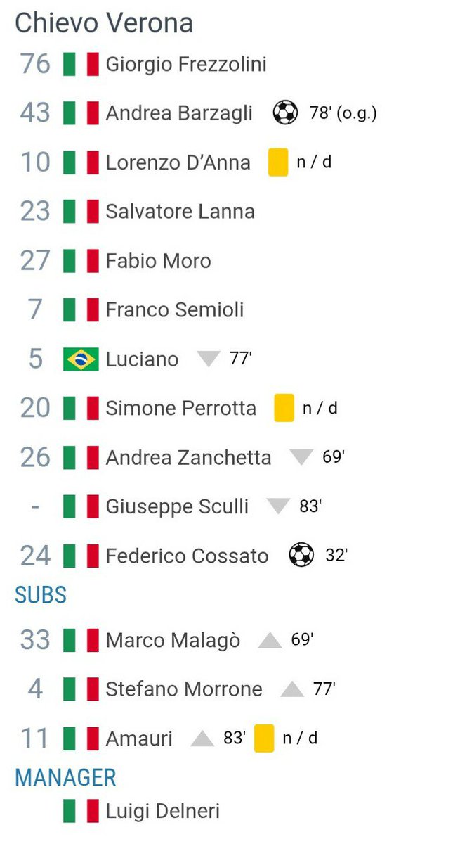 juv26sa2022's tweet photo. 📼الدوري الايطالي 2003/04

روما وكييفو

🏟️اولمبيكو (روما)
🎙️احمد الشحي
🗂️الجولة 29
🗓️السبت 10/4/2004

تحميل👇
https://t.co/vihgS2Q658

يوتيوب👇
https://t.co/At8CnyXMDj https://t.co/0ba0NJyInG