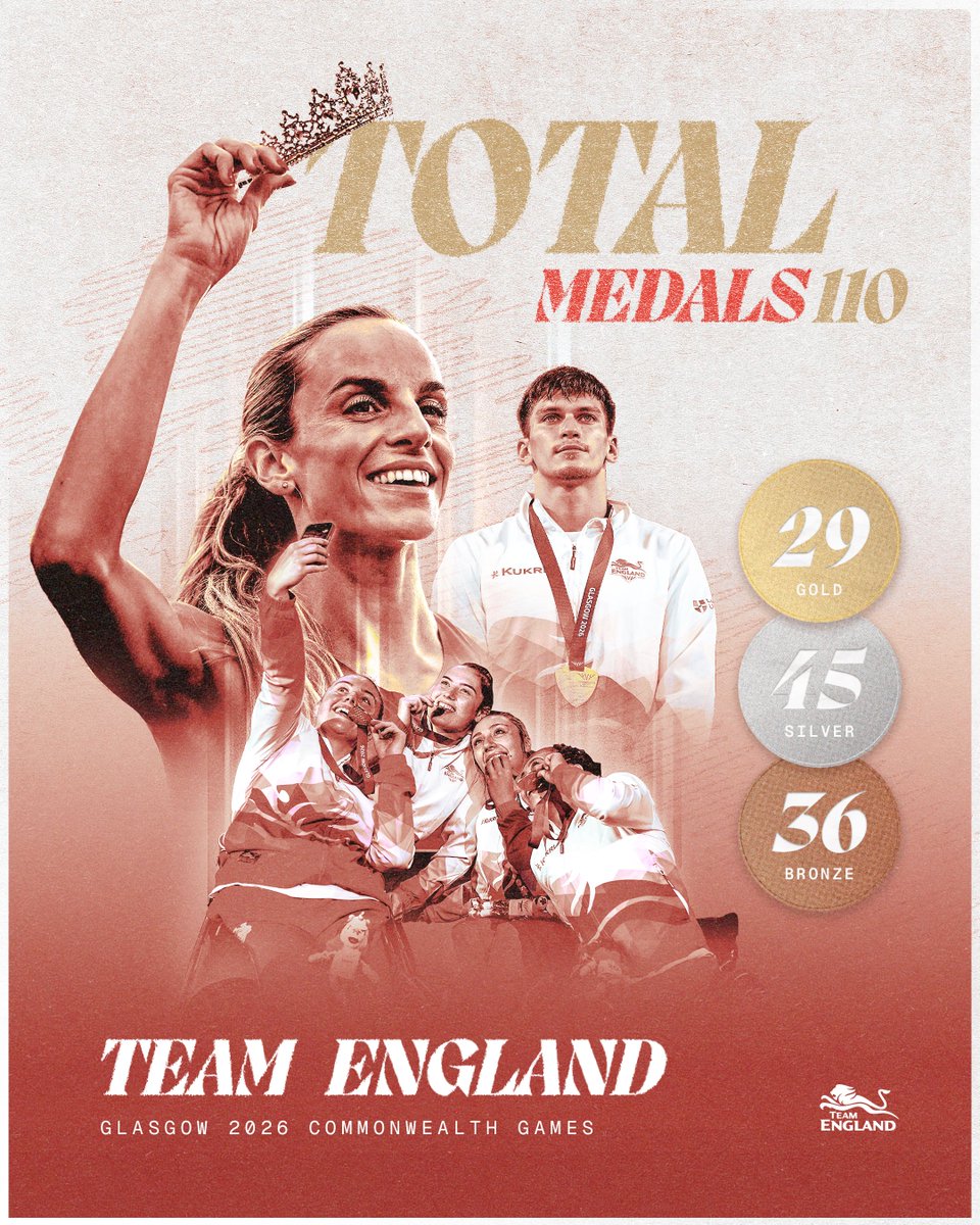 TeamEngland's tweet photo. Team England brought home 110 medals at Glasgow 2026 ❤️

#Glasgow2026 https://t.co/y9bdW5UAb3