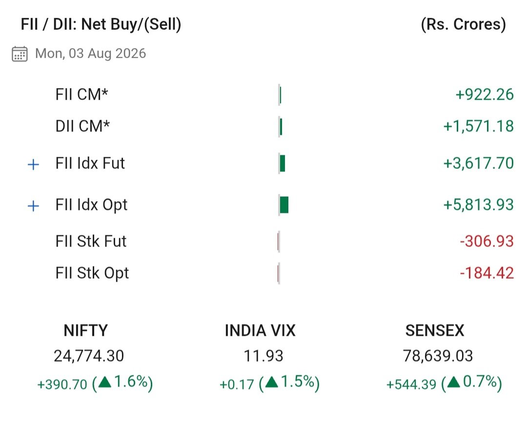 sachsharma3's tweet photo. G.S.S Investments ™
Equity Markets
https://t.co/Cs9WTrGKx2

#Nifty #optionbuying #AdaniGroup #Banknifty #StockMarketNews #Monday #Mondayvibes #Mondaymorning #mondaythoughts #MondayMotivaton 

𝐉𝐚𝐢 𝐉𝐚𝐢 S𝐡𝐫𝐞𝐞 𝐑𝐚𝐦 🚩🙏 https://t.co/4G4vo1IOfG