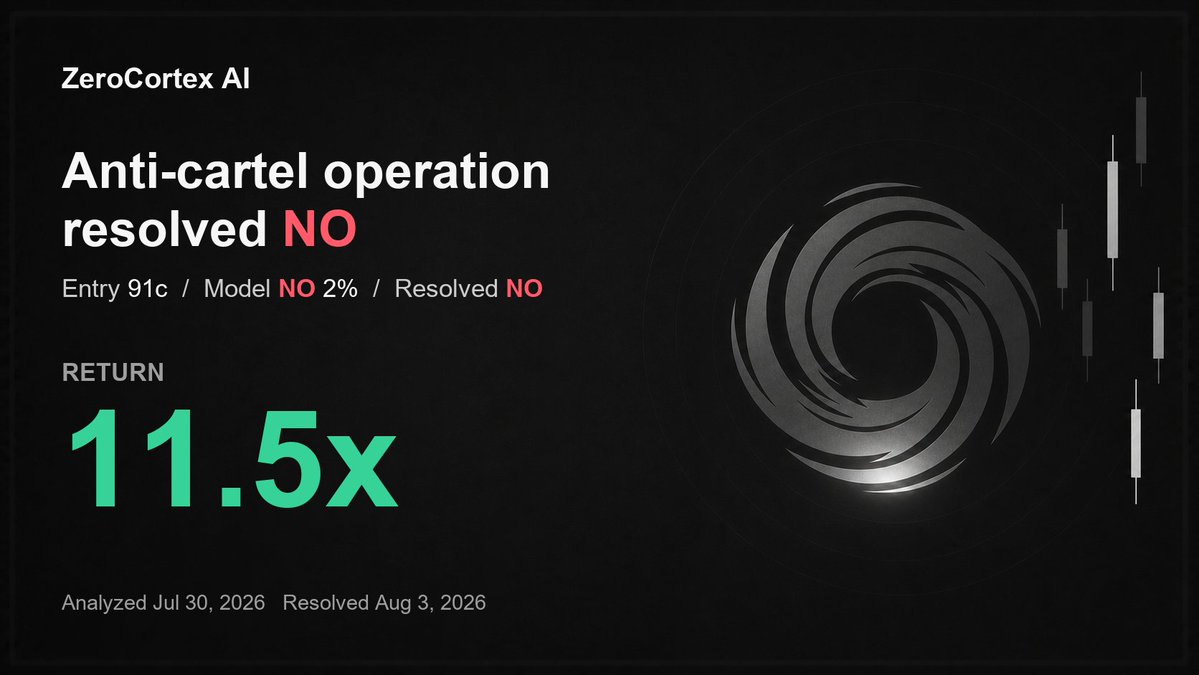 ZeroCortexAI's tweet photo. This market was pricing a U.S. anti-cartel operation outside the U.S. at 91¢.

Our model had YES at just 2%.

It resolved NO 4 days later.

11.5x.

See what else the model is watching on ZeroCortex.