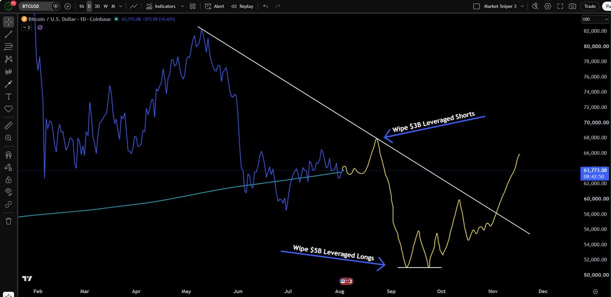 JesseOlson's tweet photo. $BTC is getting closer to finding a bottom but not yet. 

Wipe nearly $10B in leverage -> Saylor sells again -> Price forms bottom -> Next bull run

This would be a wild grand finale. 🍿 https://t.co/3BUnBtZks7