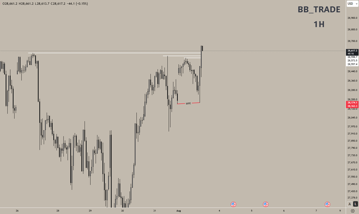 bbtradeofficial's tweet photo. 03/08/2026 today i had bullish bias cuz we had REH + LRL above and ES was bullish + nwog was tapped on nq . es swept 1H sell side nq didnt . after that smt i looked for a continuation trade there was non . https://t.co/PwudbY2Neh