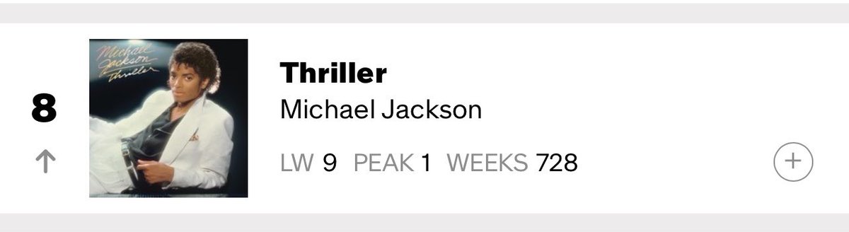 theplacehotelly's tweet photo. Whenever Madonna fans get weird on the tl about MJ I just check Billboard. 😭 They’re more tapped in to him than I am. https://t.co/QTSpqYhIlm