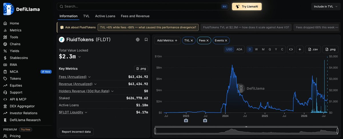 FluidTokens's tweet photo. Cardano people are putting capital to work on Fluid:

→ $2.31M TVL
→ $1.18M active loans
→ $7.63K revenue in 30 days
→ $26.59K cumulative revenue

Over half of TVL is actively borrowed, and nearly 29% of all tracked revenue was generated in the last month. https://t.co/kyyEbeDpJB
