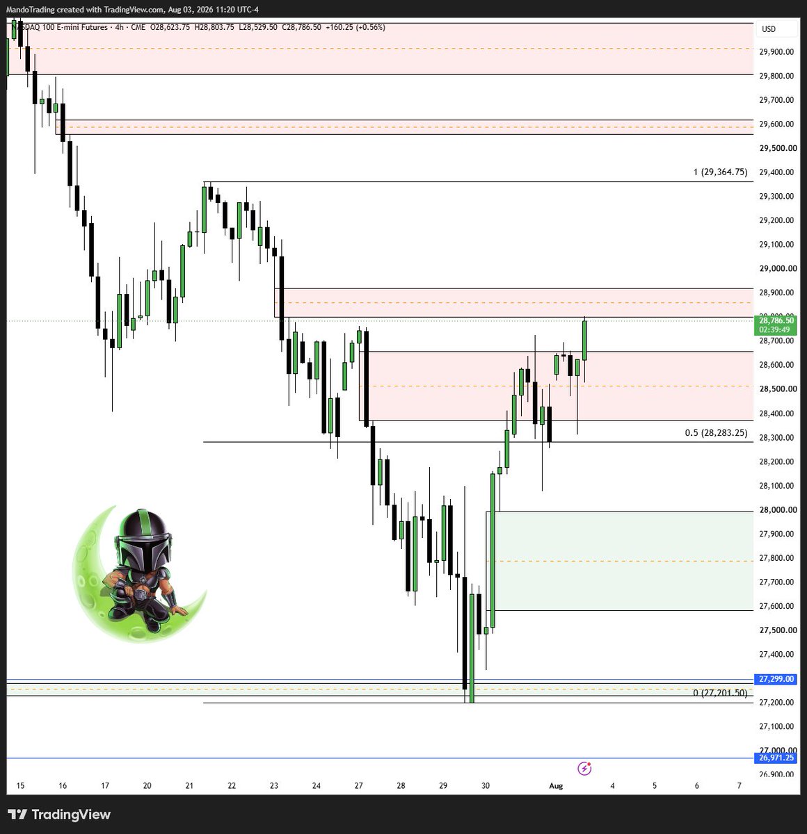MandoTrading's tweet photo. Last 4H bearish imbalance to beat inside of the current range. Take it out and I think $NQ gets a run to 29364 and $SPY new ATHs https://t.co/4T5VCBJUmM