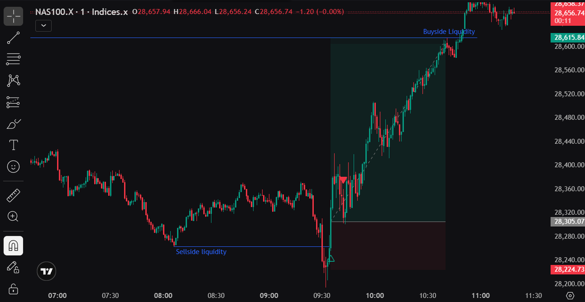 voidextrades's tweet photo. When you long the bottom, get stopped out BE and price goes to your target. https://t.co/TQDFm1gjaI
