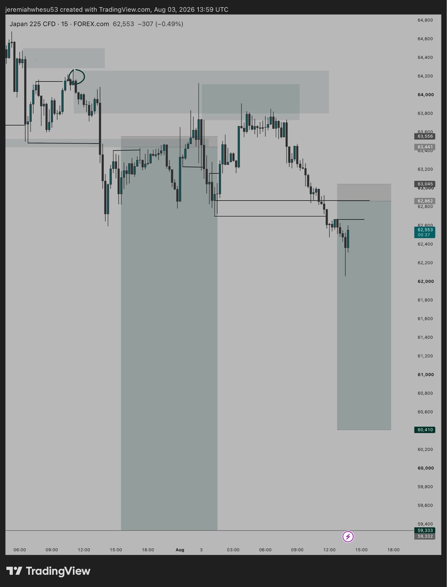 Jerrypc12's tweet photo. 📖 Project 20 Trade Journal #002

Pair: JP225
Bias: Bearish 📉

Result: ❌ Stop Loss
Execution: Prop 
Lesson: Every valid setup won’t be a winner. My job is to execute the edge consistently.

Process > Outcome.

#TradingJournal #JP225 #PriceAction #BuildInPublic https://t.co/SU1X82o3zd