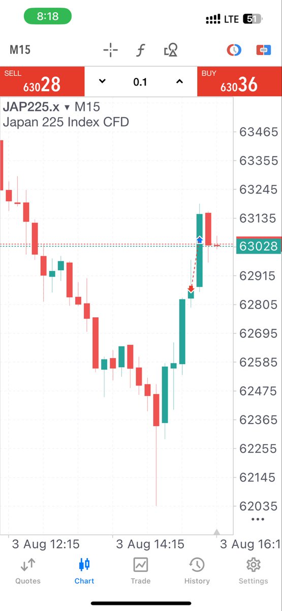Jerrypc12's tweet photo. 📖 Project 20 Trade Journal #002

Pair: JP225
Bias: Bearish 📉

Result: ❌ Stop Loss
Execution: Prop 
Lesson: Every valid setup won’t be a winner. My job is to execute the edge consistently.

Process > Outcome.

#TradingJournal #JP225 #PriceAction #BuildInPublic https://t.co/SU1X82o3zd