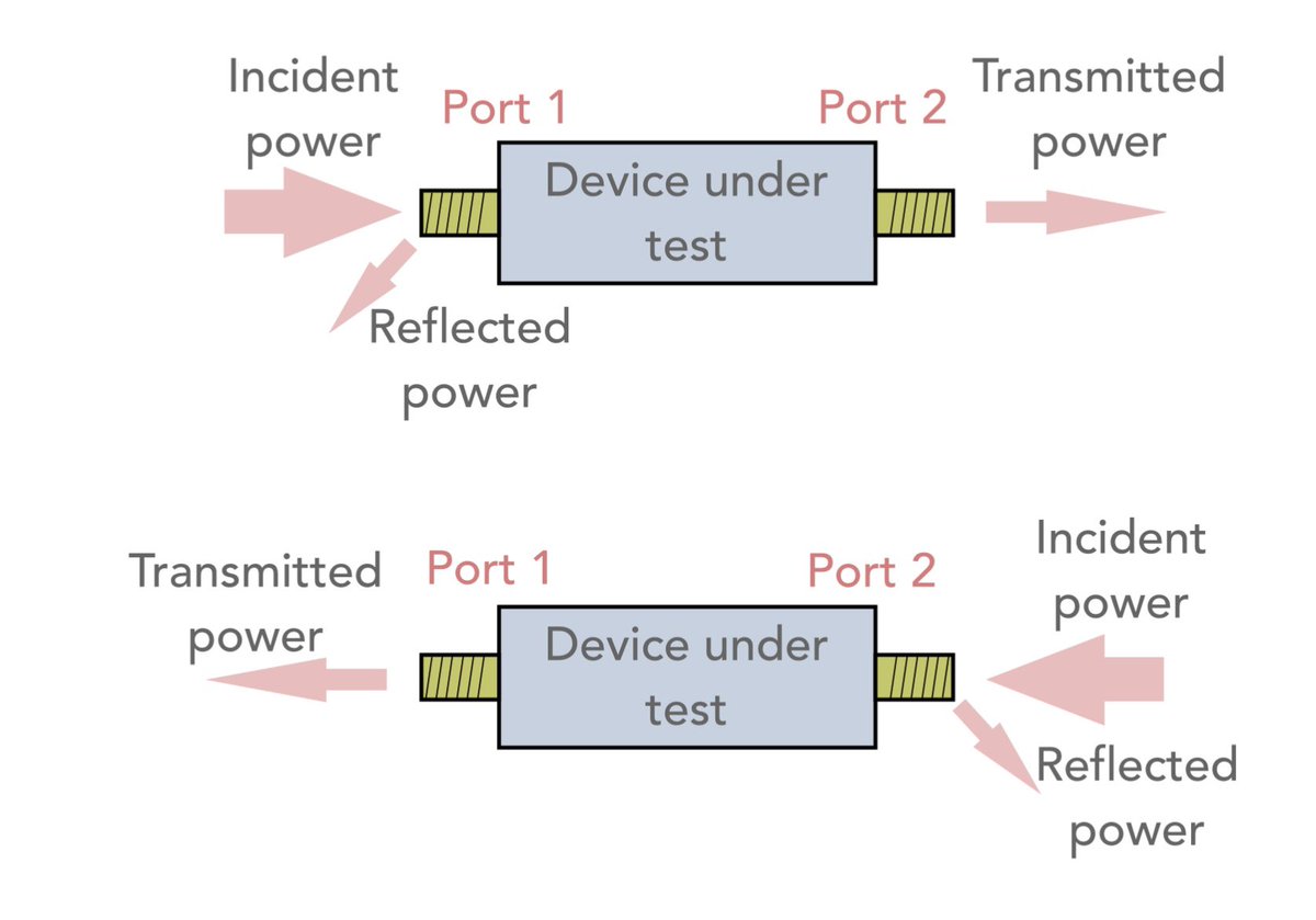 ElecNotes's tweet photo. Discovering the Vector Network Analyzer (VNA), an essential test instrument for RF design.

Spectrum Analyzers look at the spectrum of signal itself, but a VNA looks at the network (the components, cables, or systems) to see how it affects that signal. It’s a really important test instrument for any RF design.

Here is a breakdown of what a VNA actually does and how it works.

What is a VNA?
At its core, a VNA is an instrument that measures the "network" characteristics of a Device Under Test (DUT). Unlike its simpler cousin, the Scalar Network Analyzer (SNA), which only measures magnitude, a VNA measures both:
  1  Magnitude (How much does the signal change in size?)
  2  Phase (How much does the signal's phase / timing shift?)

This "Vector" information (magnitude + phase) allows the VNA to provide a complete picture of the circuit’s behaviour, including complex impedance and S-parameters.

How It Works: The "Stimulus-Response" Model
A VNA doesn't just sit back and listen; it takes an active role.
  * The Stimulus: The VNA has an internal signal generator that "sweeps" across a range of frequencies, sending a known signal into the DUT.
  * The Separation: Using directional couplers or bridges, the VNA separates the signal into two parts: the incident signal (what goes in) and the reflected/transmitted signals (what comes back or passes through).
  * The Receivers: Internal receivers (often using a heterodyne architecture) down-convert these high-frequency signals to an Intermediate Frequency (IF) where they can be accurately digitized and compared.

Key Measurements
By comparing the incident signal with the resulting signals, the VNA calculates:
✅ S-Parameters: S11 (Input Reflection/Return Loss) and S21 (Forward Transmission/Gain/Loss).
✅ VSWR: How well the impedance is matched.
✅ Smith Charts: Crucial for visualizing impedance and designing matching networks.
✅ Group Delay: Measuring the time it takes for different frequencies to pass through a device.

Why Phase Matters
Phase is the "secret sauce" of the VNA. Without phase data, you cannot perform Vector Error Correction. This process mathematically removes the effects of your test cables and connectors, leaving you with the "true" performance of the device alone.

Whether you're testing an antenna, a filter, or a complex amplifier, the VNA is your window into the invisible world of RF.

Check out more information in link in the comments below.

#RFEngineering #Electronics #VNA #TestAndMeasurement #RFDesign #EngineeringEducation #electronicsnotes