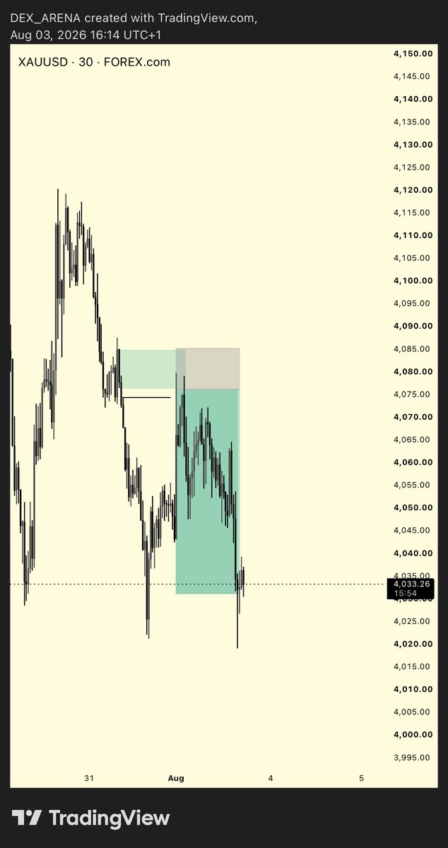 danny_smiler1's tweet photo. First trade of the month (August)
Xauusd gave 5R using #KCK system📈💯✔️ https://t.co/kdgj7hYScY