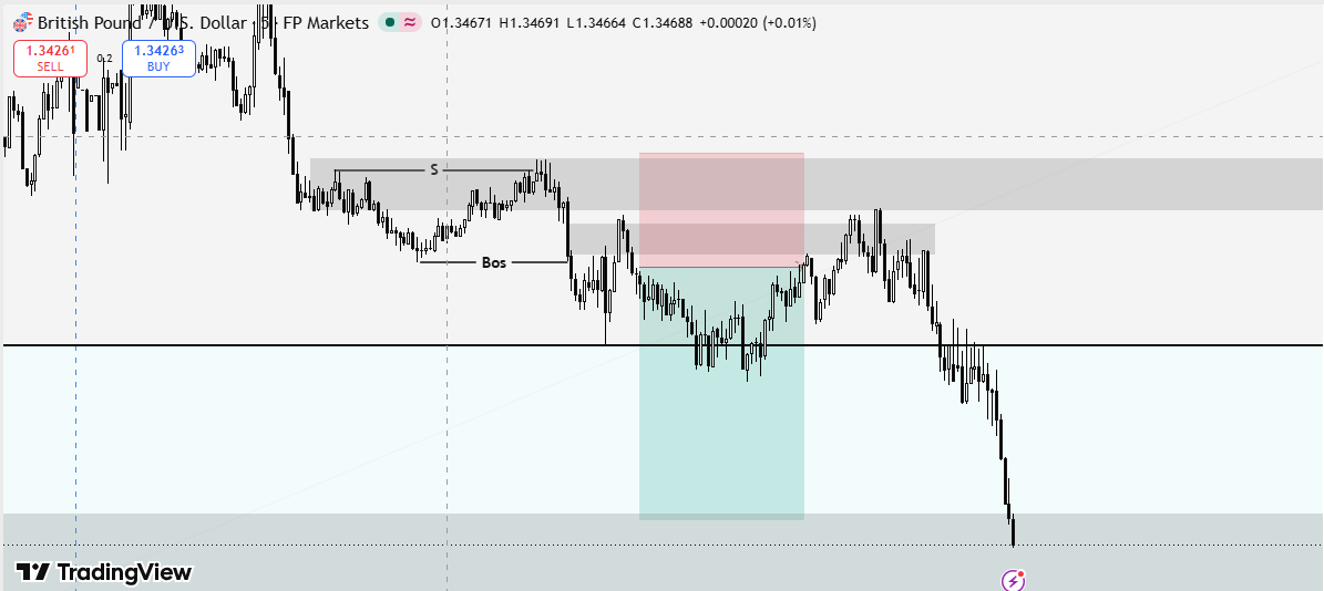 NwonuSopuruchi's tweet photo. London Section     
GBPUSD     Sell Exit  
liquidity sweep     
Break Of Structure    
Displacement At 5Mins POI     
1:2 RR  
TP https://t.co/CDTV0WmJ0E