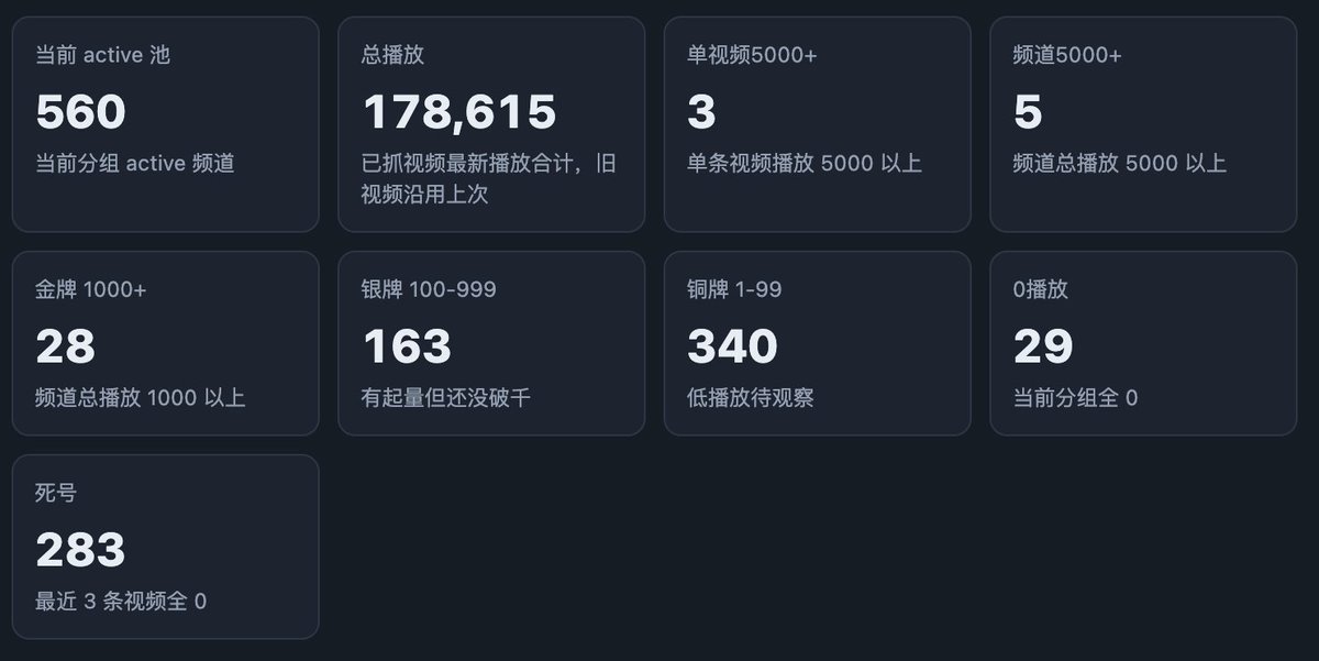 lvdazhi's tweet photo. 【DAY 36 战报 | 2026.08.03】
一、核心数据看板
总播放： 178,615
破 1000播放号：28 个（+1）
实验组突破曝光：1
二、今日关键动作
托管之后发布频率有保障
三、坑与洞察
坑：用5.6 sol 极高消耗较大
解：让他自行使用Luna
四、明日计划
继续托管 https://t.co/TbArckLqyM