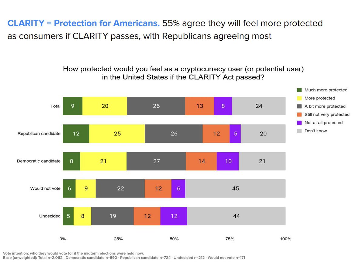 Garreett_G's tweet photo. 📊 55% of Americans say the CLARITY Act would make them feel more protected as crypto consumers.

The message is simple: people want clearer rules, stronger protection, and less uncertainty around digital assets. https://t.co/co0vQjFVZA