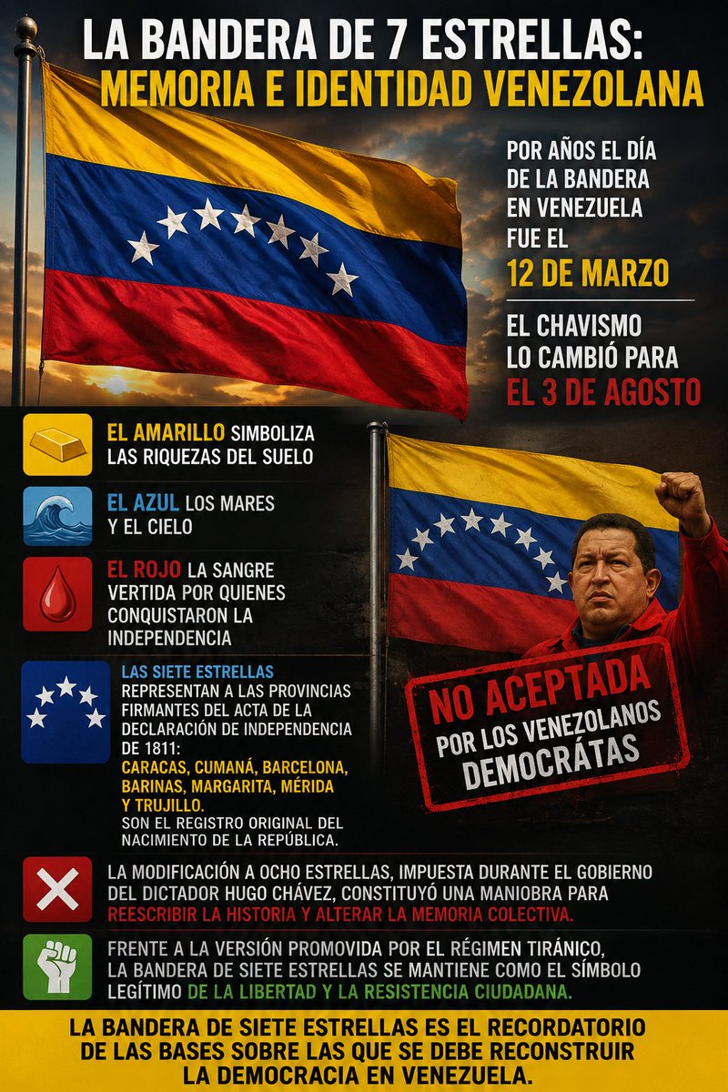 maibortpetit's tweet photo. 🇻🇪 La bandera de siete estrellas forma parte de la historia de la República de Venezuela.

Durante más de 40 años, el Día de la Bandera se celebró el 12 de marzo, una fecha establecida en 1963 por el presidente Rómulo Betancourt para recordar el momento en que Francisco de Miranda izó por primera vez el tricolor venezolano a bordo del Leander, en Haití, en 1806.

En 2006, el desastroso régimen de Hugo Chávez modificó esa tradición mediante un decreto presidencial y trasladó la celebración al 3 de agosto, argumentando que ese fue el día en que Miranda y la Expedición Libertadora desembarcaron en La Vela de Coro, estado Falcón, e izaron por primera vez la bandera en territorio venezolano.

Ese mismo año también se aprobó la incorporación de la octava estrella al pabellón nacional. Los autócratas siempre quieren reescribir la historia y borrar la memoria colectiva para imponerse.

Las siete estrellas representan a las provincias que firmaron el Acta de la Declaración de Independencia de 1811: Caracas, Cumaná, Barcelona, Barinas, Margarita, Mérida y Trujillo. Ese diseño acompañó a Venezuela durante gran parte de su historia republicana y, para muchos ciudadanos, continúa siendo un símbolo de la memoria histórica, la institucionalidad y los valores sobre los que nació la República.

Conocer el origen de nuestros símbolos nacionales permite comprender la evolución del país y preservar su memoria histórica.

🇻🇪 ¿Qué significado tiene para ti la bandera de siete estrellas?

#BanderaDe7Estrellas #HistoriaDeVenezuela #FranciscoDeMiranda #12DeMarzo #3DeAgosto #Venezuela #República #Libertad #Democracia #SímbolosPatrios #IdentidadNacional #Historia #MaibortPetit #Geopolítica