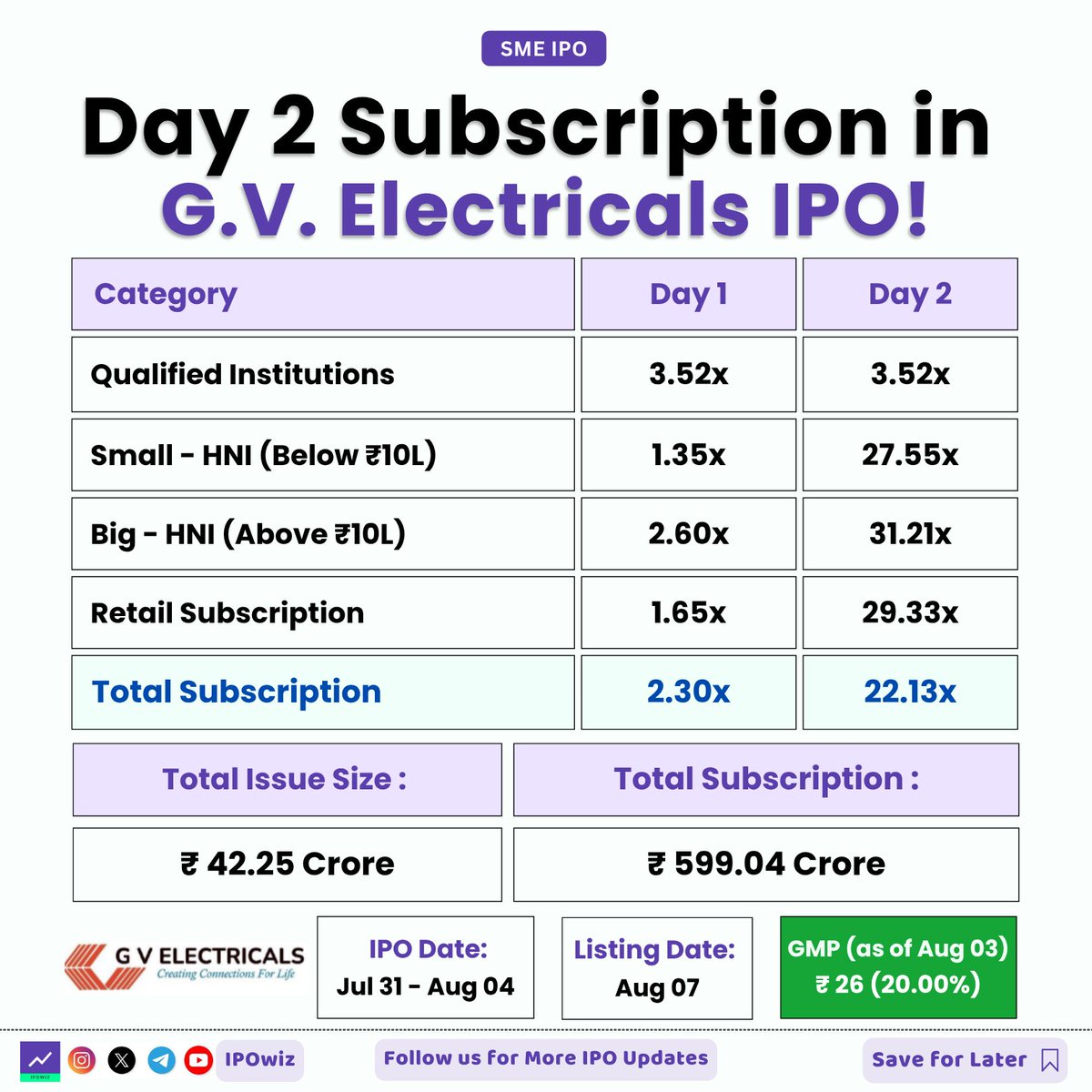 ipowiz's tweet photo. Day 2 Subscription in GV Electricals IPO 🔥
#ipo #iposubscription #gvelectricals #gvelectricalsipo https://t.co/F9SXdvhIT1