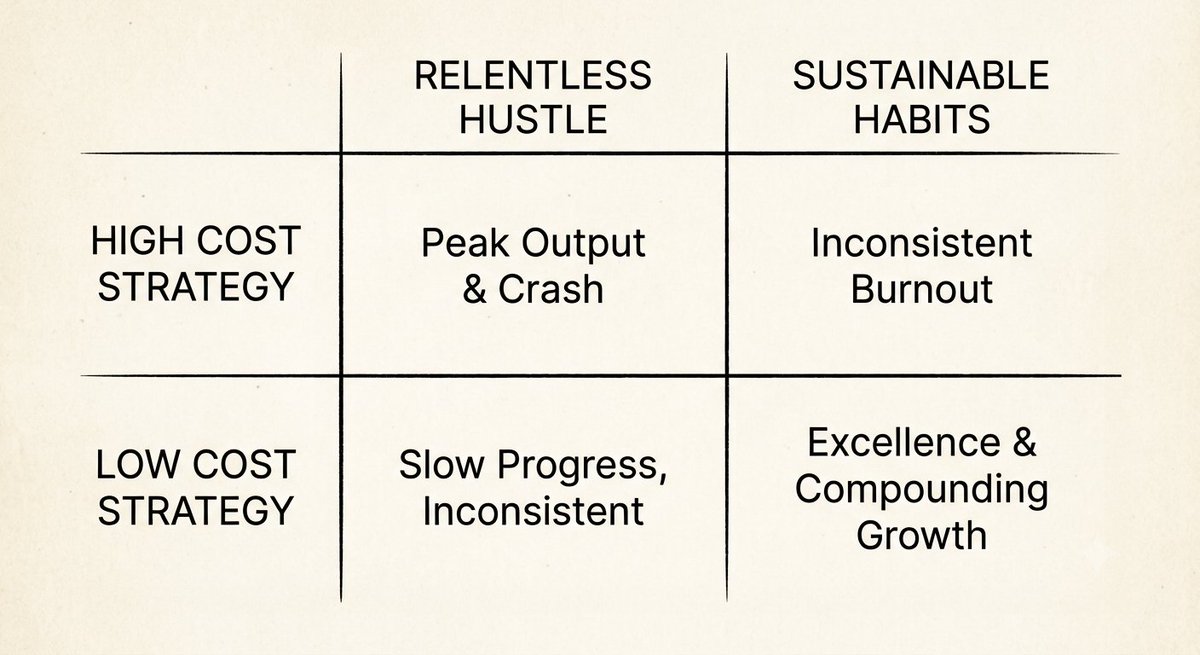 IncentiveWizard's tweet photo. Game theory explains this well: people treat success like a single-stage game instead of an iterated one.

- A massive burst of effort is a high-cost move: it feels productive but depletes your resources (burnout).
- Consistency is a low-cost, repeatable strategy.

The trap is "hyperbolic discounting": we are biologically incentivized to chase immediate payoffs and quit when rewards are delayed.

Fix: design a system where your daily actions are too cheap to skip.