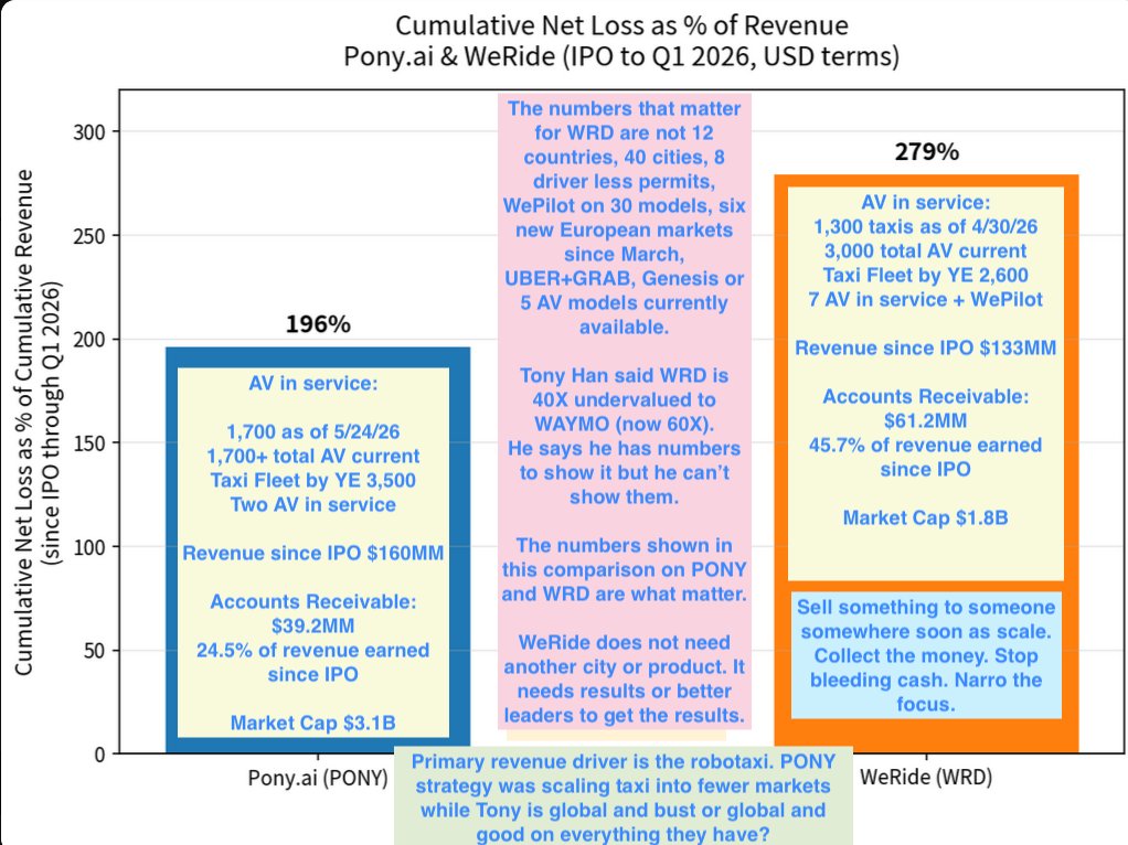 jmllubber's tweet photo. Wall Street doesn't care about narratives or the Press Releases. It cares about the numbers that matter.
The chart of $WRD does not show that the next 6 to 12 months will be better. If you disagree show me why.
@WeRide_ai #weride https://t.co/tKbhwlTkpk