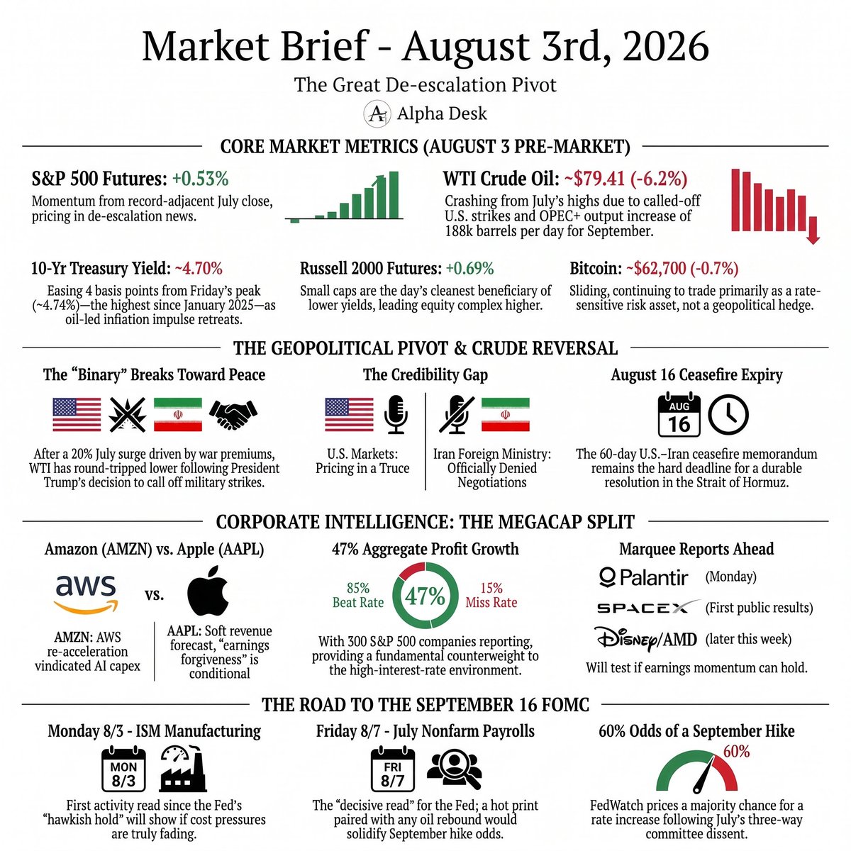 _alphadesk's tweet photo. Global indices are carrying strong positive momentum into the new month as a massive unwinding of the Middle East war premium triggers a sharp relief bid across risk assets. Equity futures are pushing higher with large-caps advancing 0.53% and yield-sensitive small-caps leading the tape up 0.69%, capitalizing on a cool-down in long-duration fixed income.

Global oil benchmarks collapsed over 6.2% pre-market to hover near $79.41 after the administration officially called off its planned military strikes in the Persian Gulf.

The diplomatic relief is amplified by a confirmed 188,000 barrel-per-day production increase set to hit the market for September. While foreign ministries publicly deny formal talks, trading desks are front-running a structural truce ahead of the critical August 16 Strait of Hormuz ceasefire deadline.

The 10-year Treasury yield gave back 4 basis points from its Friday peak to settle near 4.70% as the immediate energy-driven inflation shock deflated. $BTC continued its pattern as a rate-sensitive risk asset rather than a geopolitical hedge, drifting slightly lower by 0.7% to trade at $62,700.

Out of 300 major corporations already reporting Q2 results, aggregate profit growth has printed at a stellar 47% with an 85% estimate beat rate, providing a massive fundamental buffer against restrictive macro conditions.

Institutional positioning reveals a stark divergence; accelerating cloud software platforms are fully validating their massive AI capex infrastructure budgets, while legacy consumer hardware players are being heavily penalized for soft forward revenue guidance.

Wall Street faces a fresh batch of tracking catalysts this week, highlighted by $PLTR print tonight, $SPCX, $DIS, $WBD, $ON and $MCHP  dropping metrics later in the week.

Today's Manufacturing ISM report offers the first real economic activity update since July's policy hold to see if factory cost inputs are genuinely fading.

Friday's marquee nonfarm payrolls report remains the absolute make-or-break data point for fixed-income desks. Following a highly vocal, three-way committee dissent at July's meeting, rate monitoring tools are currently locking in a heavy 60% probability of a formal interest rate hike at the September 16 committee session.

If this Friday's July payrolls print comes in hotter than expected alongside a slight bounce in energy, bond desks will aggressively price September rate hike odds past 80%, instantly crushing the small-cap yield rally and forcing a deep retest of its recent support floor. Consequently, this hawkish macro shift will choke off high-beta risk appetites, dragging $BTC down through its immediate $62,000 stabilization zone to trigger a swift automated flush toward $58,500.