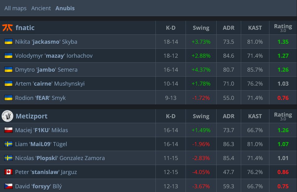 LesStatics's tweet photo. Victoire 2-1 (2-13, 13-8, 13-4) ! 
On passe en playoffs de la @StakeEsports Pulse Beat I 🔥
#CS2 #AlwaysFnatic #FNCWIN https://t.co/KUVt5YXDx6