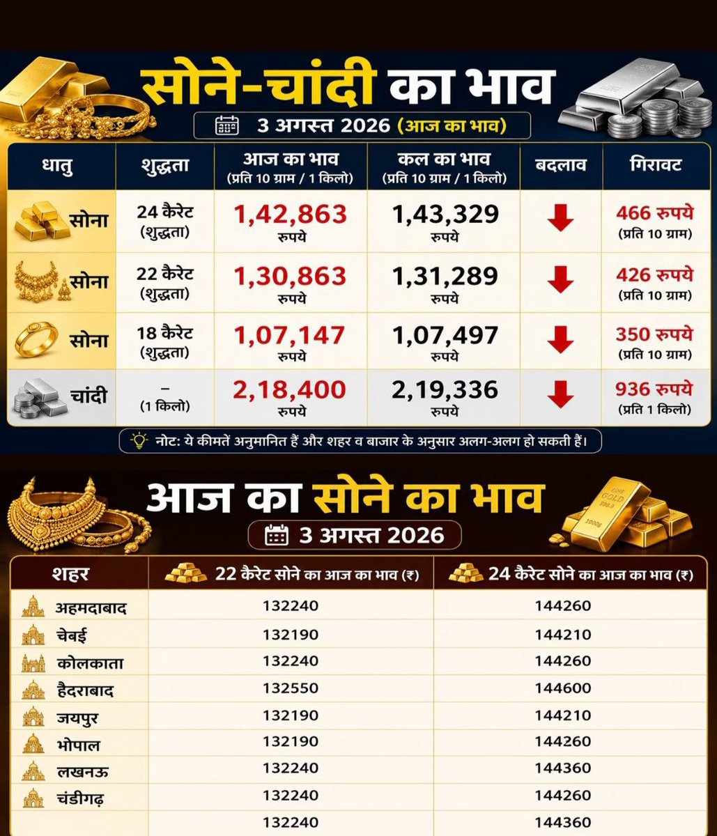 Phoolchand55141's tweet photo. Today gold rate https://t.co/os5Z2enFNG