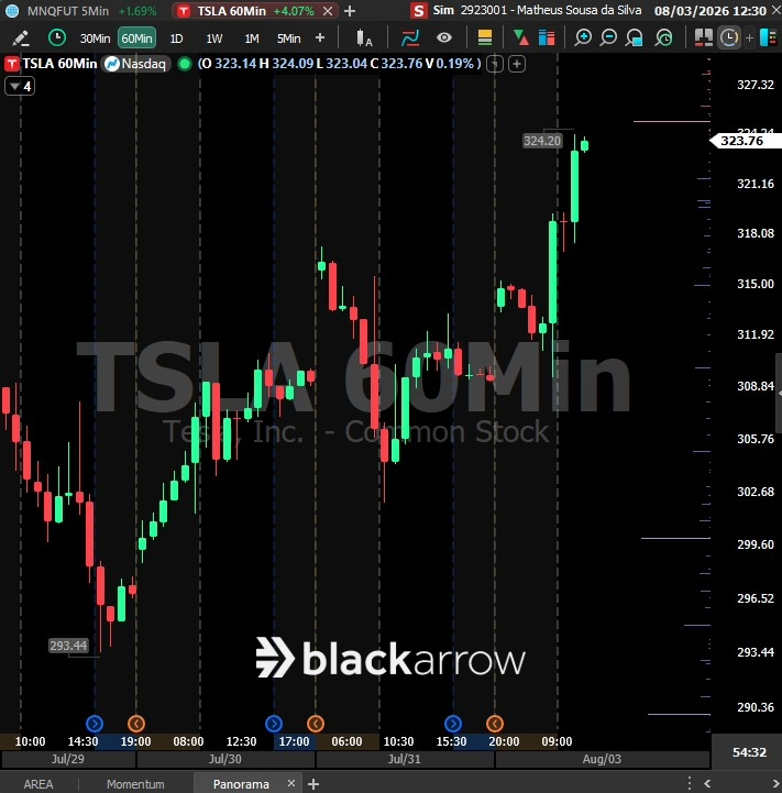 TradeBlackArrow's tweet photo. TESLA $TSLA  REBOUNDS +3.4% IN BROAD MEGA-CAP AI RELIEF RALLY

🟢 Intraday: $321.76 (+3.40%)
📊 Trend: Bouncing off recent 52-week lows
🧠 The Setup: $TSLA joins a broad AI relief rally across Big Tech, as strong cloud/AI revenue data across mega-caps eases market-wide capex concerns.

⚠️ Key Risks: Q2 margin compression (1.4%), negative FCF from heavy AI/Robotaxi capex, and ongoing NHTSA safety scrutiny keep sentiment highly divided.

#Tesla #TSLA #EVs #TechStocks #StockMarket #Trading