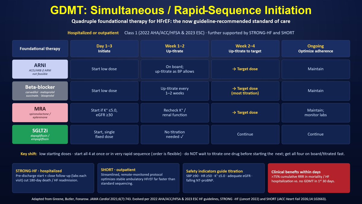 gcfmd's tweet photo. 🫀💊 HF care has flipped

🚫 No more slow, one-drug-at-a-time titration over months

The new standard = all 4 pillars FAST 🚀  (Greene/Butler/Fonarow)
 🔹ARNI 🔹β-blocker 🔹MRA 🔹SGLT2i

🏥 STRONG-HF (inpatient) + 🏡 SHORT (outpatient): 
🎯 all 4 drugs ASAP
 📉 >75% ⬇️ ☠️/HF🏨 https://t.co/oybDSWtsis